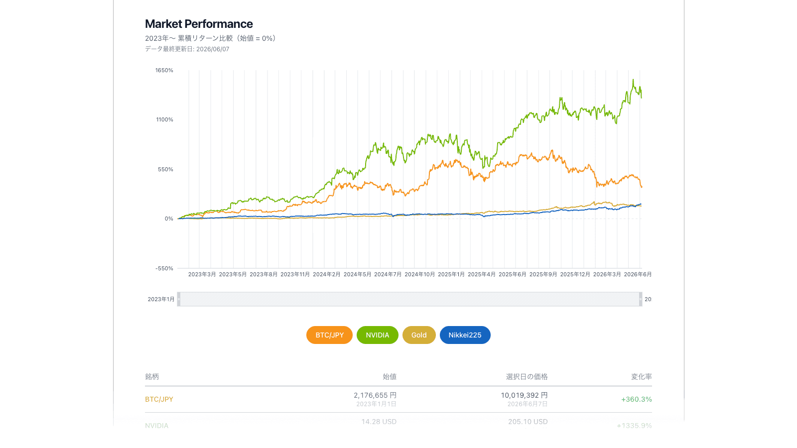Market Performance スクリーンショット 1